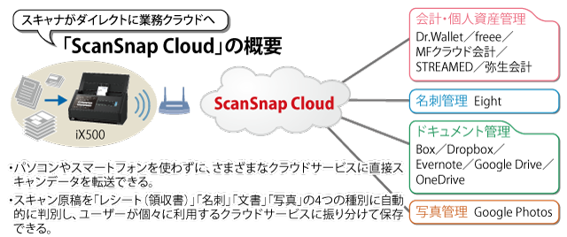 「ScanSnap Cloud」の概要