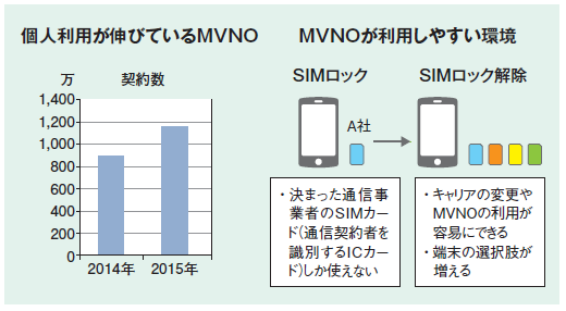 個人利用が伸びているMVNO、MVNOが利用しやすい環境