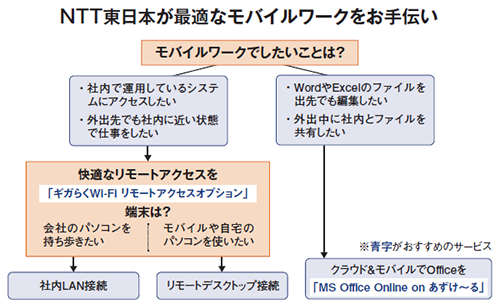 NTT東日本が最適なモバイルワークをお手伝い
