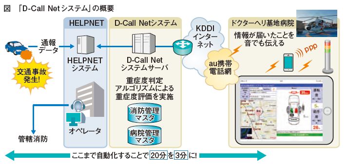 D-Call Netシステムの概要