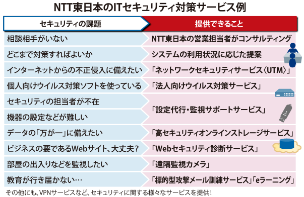 NTT東日本のITセキュリティ対策サービス例