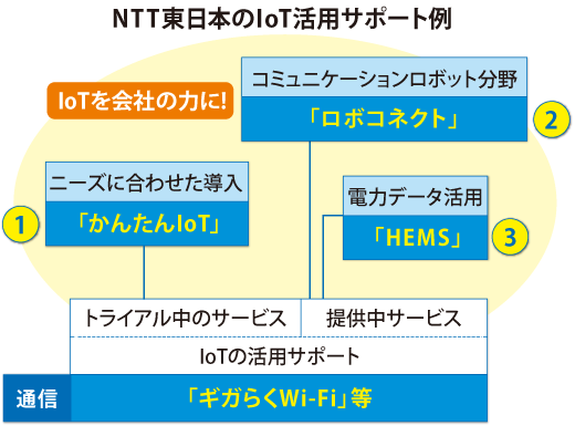 NTT東日本のIoT活用サポート例