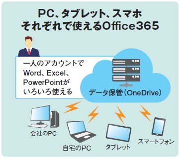 PC、タブレット、スマホ　それぞれで使えるOffice 365